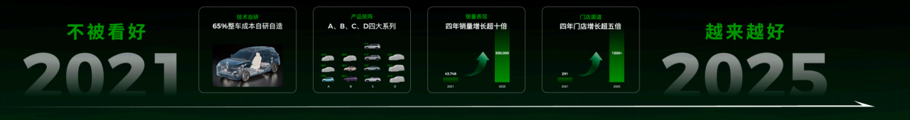 零跑汽車:十年逆襲,如何從被質疑到崛起? 零跑汽車:十年逆襲,如何從被質疑到崛起?