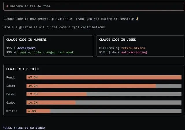 一周內(nèi)，Claude Code處理了1.95億代碼