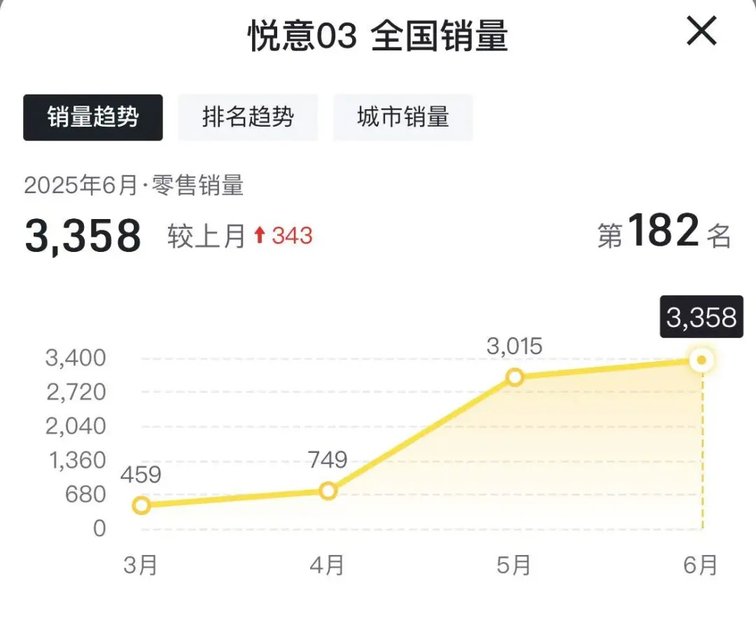 一汽奔騰新能源遇冷,悅意系列銷量低迷背后隱藏危機