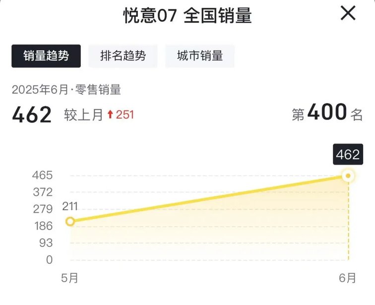 一汽奔騰新能源遇冷,悅意系列銷量低迷背后隱藏危機