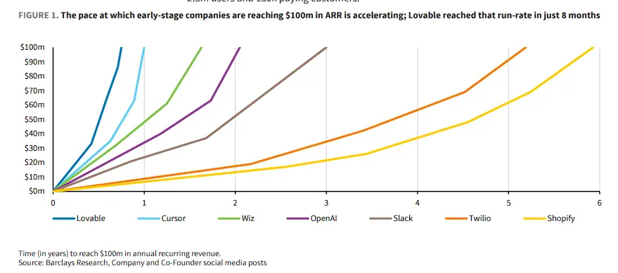 AI建站工具Lovable 8個月達到1億美元ARR 速度之快超過了Cursor