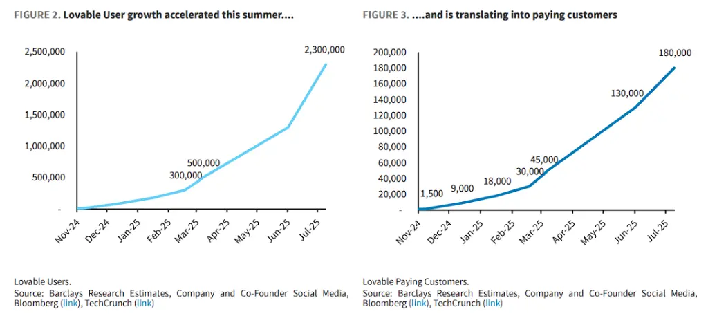 AI建站工具Lovable 8個月達到1億美元ARR 速度之快超過了Cursor