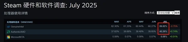 3D緩存大殺四方!Steam最新CPU調(diào)查:AMD首次突破40%大關(guān) Intel降至歷史最低 3D緩存大殺四方!Steam最新CPU調(diào)查:AMD首次突破40%大關(guān) Intel降至歷史最低