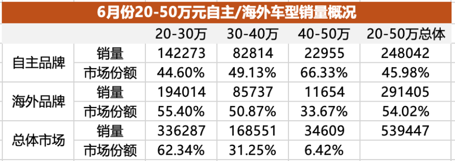 全景解讀20-50萬元中國車市江湖(上):價格越高、增程SUV越火