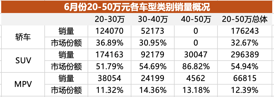 全景解讀20-50萬元中國車市江湖(上):價格越高、增程SUV越火