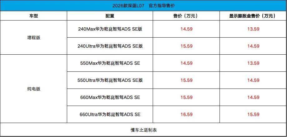 2026款深藍L07,標配華為乾崑ADS,售14.59萬起