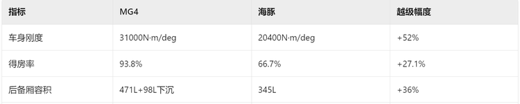 比亞迪海豚的最強對手,全新MG4預售7.38萬起能否入手?