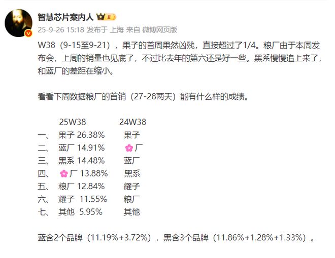 蘋果真兇殘,W38周份額是小米的兩倍還要多