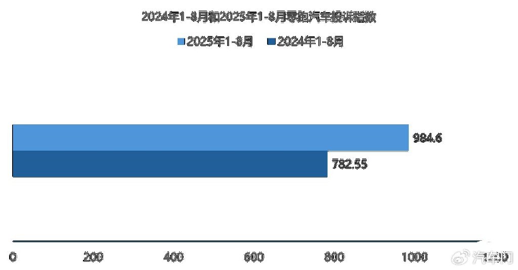 2025年1-8月新勢力車企投訴指數(shù)盤點——零跑篇