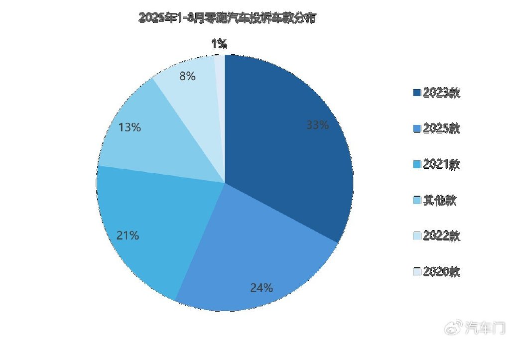 2025年1-8月新勢力車企投訴指數(shù)盤點——零跑篇