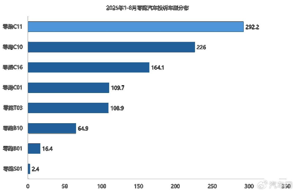 2025年1-8月新勢力車企投訴指數(shù)盤點——零跑篇