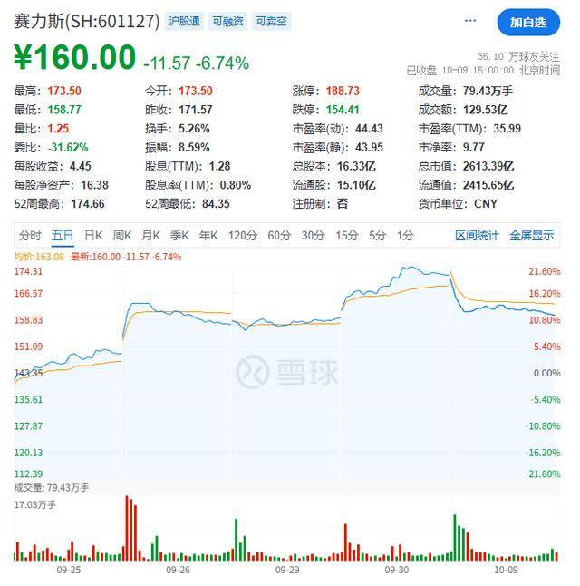 賽力斯新能源汽車前9月累計銷量下滑3.82%,公司擬沖擊“A+H”雙上市
