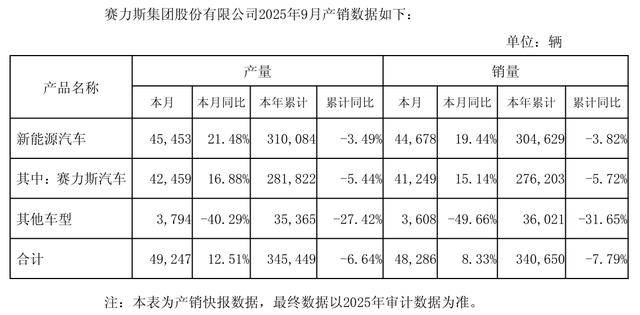 賽力斯新能源汽車前9月累計銷量下滑3.82%,公司擬沖擊“A+H”雙上市