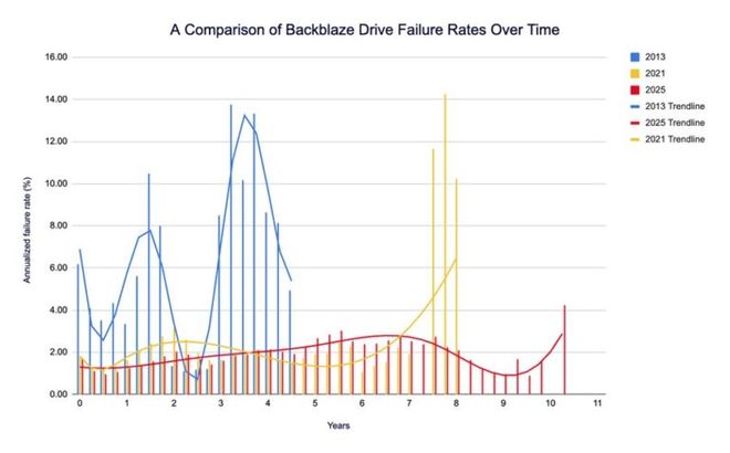 Backblaze 研究:現代機械硬盤使用壽命更長,故障更少