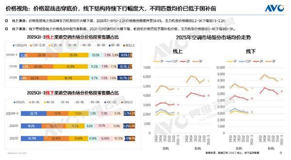 中國(guó)空調(diào)市場(chǎng)生變:TOP 3份額大幅流失 行業(yè)開(kāi)始分化