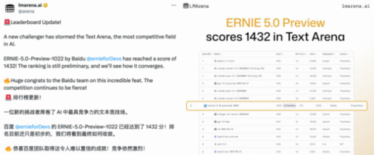 全球第二、國內第一!最強文本的文心5.0 Preview一手實測來了 圖片