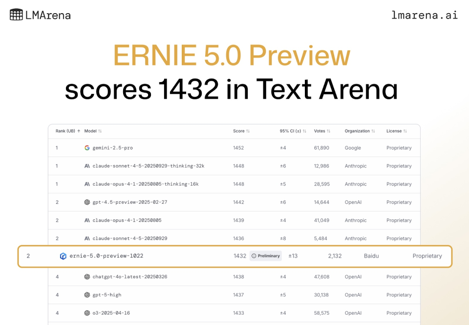 全球第二、國內第一!最強文本的文心5.0 Preview一手實測來了 圖片