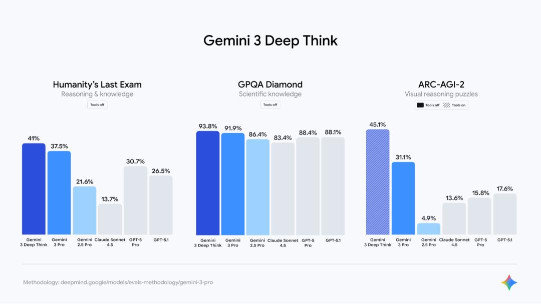 谷歌凌晨突然發布Gemini 3,提供先進推理功能
