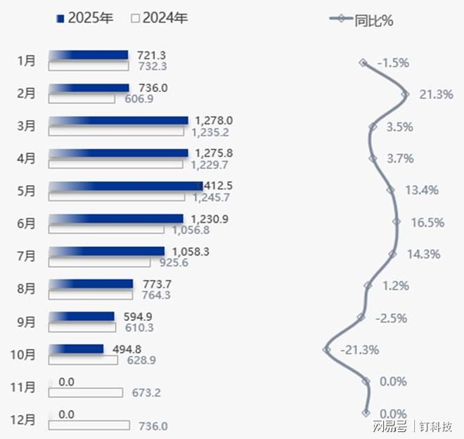 空冰洗電視廚電十月產銷普降,告別大促與補貼紅利后怎么辦?